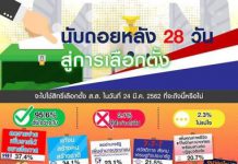 เอาใจยาก คนไทยยังหนุน “บิ๊กตู่” นั่งนายกฯ แต่เลือกพท.บริหารประเทศ