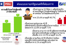ใครรุ่งใครร่วง! เผยผลสำรวจ“ต้นแบบนายกรัฐมนตรีที่ต้องการ”