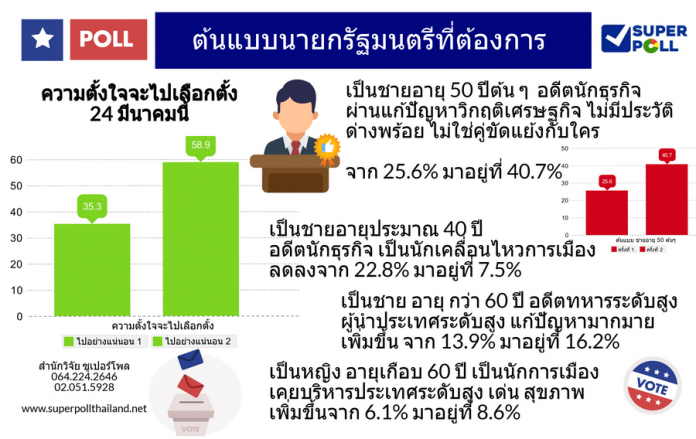 Pollต้นแบบนายกฯ
