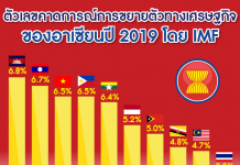 เศรษฐกิจไทยโตต่ำสุดในอาเซียน!! IMFประเมินจีดีพีแค่3.5%ในปี2562