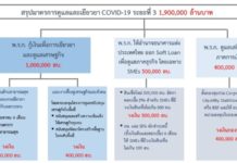 ขยายวงเงินเพิ่มระยะเวลาเยียวยาโควิด-19 อีก6เดือน