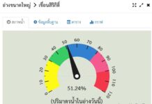 ใช้ AI วิเคราะห์สถานการณ์น้ำ ชลประทาน 4.0 แม่นมากขอบอก