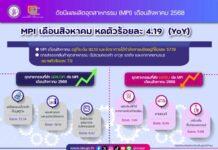 ดัชนี MPI เดือน ส.ค.68 หดตัว 4.19% รับแรงกดดันเงินบาทแข็งค่า-ยอดผลิตรถยนต์ลดลง