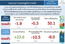 บริโภค-ท่องเที่ยวหดตัวกดดัน ศก.ไทบเดือนส.ค.68 จับตาภาษีทรัมป์-ค่าเงินบาท-นโยบายรัฐบาล-ชายแดนไทยกัมพูชา
