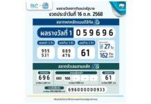 เศรษฐีใหม่มาแล้ว! สลากดิจิทัลบนแอปฯเป๋าตัง ถูกรางวัลที่ 1 จำนวน 27 ใบ 162 ล้านบาท คนเดียวมากสุด 3 ใบ รับจุกๆ 18 ล้านบาท