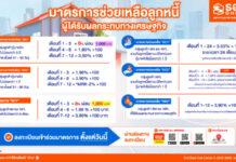 ธอส.ขานรับนโยบาย Quick Big Win ด้านการแก้หนี้ประชาชนผ่าน 6 มาตรการ ลดดอกเบี้ย-ลดเงินงวด นานสูงสุด 2 ปี