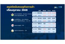 ดัชนีราคาผู้บริโภคเดือนตุลาคม 2568 ลดลง 0.76% เนื้อสุกร-ไข่ไก่-ผักสด-ผลไม้สดราคาขยับลง