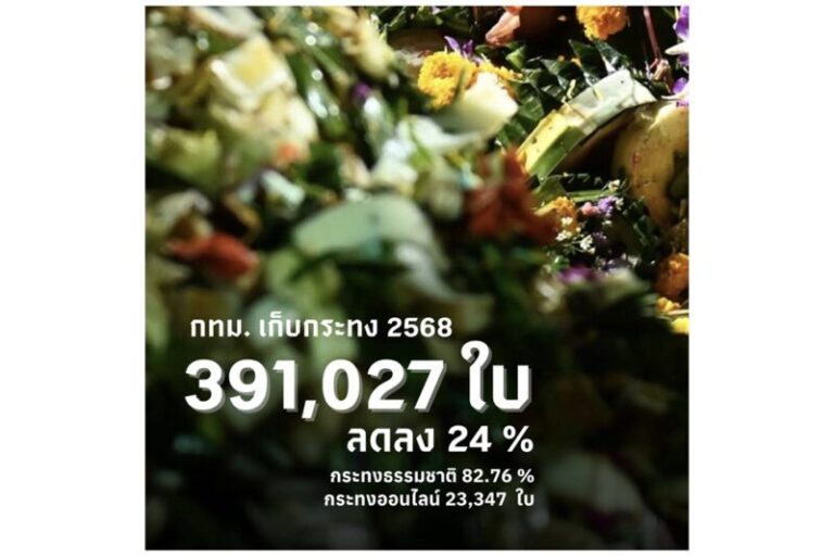 กทม.เก็บกระทงปี 2568 ยอดลดลง 24% ใช้วัสดุธรรมชาติ 82.76% ลอยกระทงออนไลน์ 23,347 ใบ