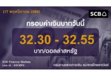 ธนาคารไทยพาณิชย์ประเมินค่าเงินบาทวันนี้เคลื่อนไหวในกรอบ 32.30-32.55บาท/ดอลลาร์ บาทอ่อนค่าลงหลังความขัดแย้งไทย-กัมพูชารุนแรงขึ้น