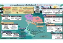 7 วันข้างหน้า กรมอุตุนิยมวิทยาเตือน ไทยตอนบนอากาศหนาวเย็นลง อีสานระวังอัคคีภัยจากสภาพอากาศแห้ง ลมแรง ภาคใต้ฝนตกหนักถึงหนักมากระวังน้ำท่วมเฉียบพลัน เรือเล็กงดออกจากฝั่ง
