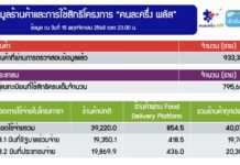 คนละครึ่งพลัส 17 วัน ยอดใช้จ่าย 4 หมื่นล้านบาท ใช้สิทธิหมดแล้วเฉียด 8 แสนราย
