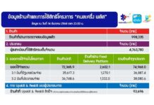 คนละครึ่งพลัสถึง 14 ธ.ค.68 เงินสะพัด 7.4 หมื่นล้านบาท ใช้สิทธิหมดแล้ว 4.7 ล้านราย ร้านค้าอัพสกิลพุ่ง 9.3 หมื่นราย