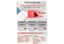 สำนักงานประกันสังคมรายงานเหตุลอบวางระเบิดใน 3 จังหวัดชายแดนภาคใต้ พร้อมดูแลสิทธิประโยชน์ผู้ประกันตนอย่างเต็มที่