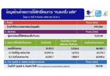 สิ้นสุดการใช้จ่ายโครงการคนละครึ่งพลัส ยอดพุ่ง 84,185.73 ล้านบาท ผู้ใช้สิทธิ 19.76 ล้านราย