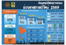 6 วันอันตราย เกิดอุบัติเหตุรวม 1,364 ครั้ง บาดเจ็บ 1,313 คน เสียชีวิต 241 ราย กทม.มากสุด 20 ศพ