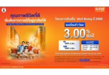 มาแล้ว! ธอส.ใส่ใจสุขภาพลูกค้าและประชาชนควบคู่กับการมีบ้านเป็นของตนเอง จัดทำสินเชื่อ Well Being ปี 2569 ดอกเบี้ย 2 ปีแรกเพียง 3.00% ต่อปีเท่านั้น