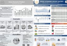 สภาพัฒน์เปิดตัวเลขจีดีพีปี 68 โต 2.4% คาดการณ์ปี 69 ขยายตัว 1.5–2.5% กังวลตั้งรัฐบาลใหม่ช้าหวั่นกระทบงบปี 70