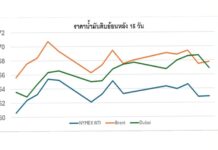 สถานการณ์ตลาดน้ำมัน สัปดาห์วันที่ 16-20 ก.พ.69 และแนวโน้มสัปดาห์วันที่ 23-27 ก.พ.69