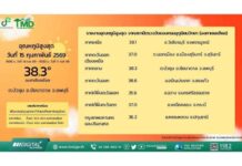 สุขสันต์วันตรุษจีน ปีนี้ร้อนระอุ อุณหภูมิสูงสุดวานนี้ (15 ก.พ.69) วัดได้ 38.3 องศาเซลเซียสที่ ต.บัวชุม อ.ชัยบาดาล จ.ลพบุรี