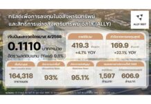 กองทรัสต์ “ALLY” โชว์ศักยภาพปี 68 รายได้ทะลุ 1,597 ล้านบาท กำไร Q4 พุ่ง 22.1% ชูพอร์ต Community Mall แข็งแกร่ง คงอัตราเช่าพื้นที่เฉลี่ยสูง 93% พร้อมเคาะจ่ายเงินปันผลรวมทั้งปี 0.4430 บาทต่อหน่วย