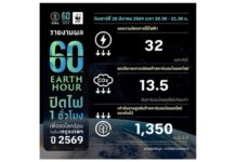 WWF ผนึกพันธมิตรชวนทั่วโลกร่วม “ปิดไฟ…ให้โลกพัก” กับกิจกรรม Earth Hour ร่วมฉลองครบรอบ 20 ปี จุดพลังความร่วมมือภาคธุรกิจ–ประชาชน สู่เศรษฐกิจคาร์บอนต่ำเพื่อโลกที่ยั่งยืน
