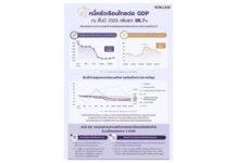 หนี้ครัวเรือนไทยต่อ GDP ณ สิ้นปี 2025 เพิ่มแตะ 86.7% ตลาดแรงงานเปราะบาง-ค่าครองชีพแพงจะยิ่งกดดันความสามารถชำระหนี้