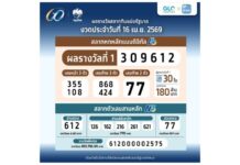 สลากดิจิทัล บนแอปฯเป๋าตัง ถูกรางวัลที่ 1 จำนวน 30 ใบ 180 ล้านบาท ถูกคนเดียวมากสุด 19 ใบ รับ 114 ล้านบาท