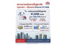 สถานการณ์ตลาดที่อยู่อาศัยกรุงเทพฯ-ปริมณฑล ไตรมาส 4 ปี 2568 และแนวโน้มปี 2569