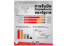 สวนดุสิตโพลเผยคนไทยหนุนปรับโครงสร้างราคาพลังงาน-จี้ลดภาษีน้ำมัน ไม่เชื่อมั่นรัฐบาลแก้วิกฤตได้สำเร็จ