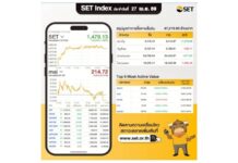 หุ้นไทย 27 เมษายน 2569 ปิดพุ่ง 23.03 จุด มาที่ 1,479.13 จุด วอลุ่ม 4.7 หมื่นล้านบาท นักลงทุนต่างประเทศซื้อ +271.07 ล้านบาท