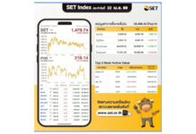 หุ้นไทยปิดลบ 3.76 จุด มาที่ 1,479.74 จุด วอลุ่ม 5.9 หมื่นล้านบาท นักลงทุนต่างประเทศซื้อ +1,836.47 ล้านบาท