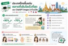 ไทยเป็นหนึ่งในตลาดที่เติบโตเร็วที่สุดนับตั้งแต่เปิดตัว ChatGPT Images 2.0 ในภูมิภาคเอเชีย ร่วมกับญี่ปุ่น สิงคโปร์-ไต้หวัน คำสั่งการวิเคราะห์ทรงผม ได้รับความนิยมสูงสุด