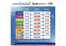 อีกแล้วนะ! กลุ่มเบนซิน ขึ้นลิตรละ 70 สต. ตามหลัง ‘ดีเซล’ ขึ้นลิตรละ 3.50 บาท ขยับเป็น 47.74 บาท มีผลตี 5 วันที่ 3 เม.ย.69