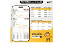 หุ้นไทย 23 เมษายน 2569 ปิดลบ 18.39 จุด มาที่ 1,461.35 จุด วอลุ่ม 6.6 หมื่นล้านบาท นักลงทุนต่างประเทศขาย -3,062.59 ล้านบาท