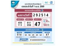 สลากดิจิทัล บนแอปฯเป๋าตัง ถูกรางวัลที่ 1 จำนวน 30 ใบ 180 ล้านบาท ถูกคนเดียวมากสุด 28 ใบ รับ 168 ล้านบาท