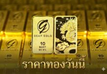 ราคาทองวันนี้ 27 เมษายน 2569 ลง 150 บาท ทองรูปพรรณขายออก 72,850 บาท