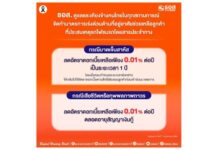 ธอส.จัดทำมาตรการเร่งด่วนช่วยเหลือลูกค้าที่ประสบเหตุรถไฟชนรถเมล์ กรณีบาดเจ็บสาหัส-เสียชีวิต ลดดอกเบี้ยเหลือ 0.01% ต่อปี