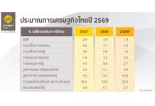 วิจัยกรุงศรีปรับลดประมาณการเศรษฐกิจไทยปี 69 สู่ 1.9% ท่ามกลางปัจจัยเสี่ยงภายนอก-ข้อจำกัดเชิงโครงสร้าง แม้มาตรการภาครัฐหนุน