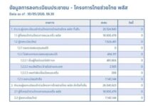 ไทยช่วยไทย พลัสปิดลงทะเบียนวันสุดท้าย 5 วัน ยอดกว่า 26 ล้านราย ร้านค้าใหม่สมัครได้ถึง 31 ก.ค.69 ชวนใช้ AI “นกกระซิบ” ยกระดับความรู้ธุรกิจ