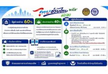 พรุ่งนี้ 6 โมงเช้า ไทยช่วยไทย พลัสเปิดลงทะเบียนผ่านแอปฯเป๋าตัง รับ 4 พันบาท-เติมเงินบัตรสวัสดิการแห่งรัฐ 2569 ได้ 700 บาท