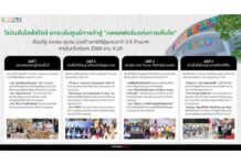 โรบินสันไลฟ์สไตล์ ยกระดับศูนย์การค้าสู่ “แพลตฟอร์มแห่งการเติบโต” เชื่อมรัฐ-เอกชน-ชุมชน เสริมแกร่งเศรษฐกิจในพื้นที่ มุ่งสร้างรายได้สู่ชุมชนกว่า 2.6 ล้านบาท ภายในครึ่งปีแรก 2569