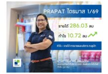 PRAPAT กำไร Q1/69 พุ่ง 55.98% แตะ 10.72 ลบ. ลุยปรับพอร์ตสู่สินค้าเครื่องจักรแบรนด์ “PEERAPAT – STEWARD” บุกตลาด Wellness