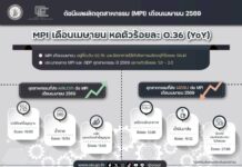 สศอ.เผย MPI เดือนเมษายน 2569 หดตัวเล็กน้อยที่ร้อยละ 0.36 อานิสงส์มาตรการรัฐแบ่งเบาผลกระทบตะวันออกกลาง