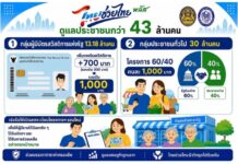 เปิดเงื่อนไขผู้มีสิทธิลงทะเบียนไทยช่วยไทยพลัส 25 พ.ค.69 รับเงิน 4,000 บาท-บัตรสวัสดิการแห่งรัฐรับเพิ่ม 700 บาท/เดือน