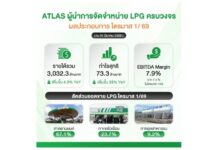 ATLAS ติดเทอร์โบ! Q1/69 กำไรสุทธิพุ่ง 35% พร้อม EBITDA Margin สูงถึง 7.9% เดินหน้าขยายธุรกิจ LPG ควบคู่ต่อยอดธุรกิจสื่อโฆษณา สร้างการเติบโตระยะยาวอย่างแข็งแกร่ง ดันเป้ายอดขายปี 2569 เติบโต 8-12%