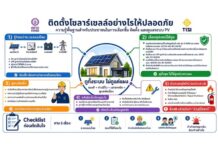 “วราวุธ” เผย ก.อุตฯ ดัน มอก.แผงโซลาเซลล์ ยกระดับ มาตรฐานภาคบังคับ หนุนติด Solar Rooftop ปลอดภัย-ลดเสี่ยง เตรียมแจกคู่มือฉบับประชาชน