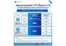 แบงก์ชาติต่ออายุมาตรการ LTV ออกไปอีก 1 ปี สิ้นสุดวันที่ 30 มิ.ย.70 ประคับประคองความเชื่อมั่นและสนับสนุนการฟื้นตัวของภาคอสังหาริมทรัพย์