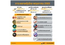 สรุปภาพรวมภาวะตลาดหลักทรัพย์เดือนพฤษภาคม 2569