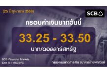 ไทยพาณิชย์ประเมินค่าเงินบาทวันนี้เคลื่อนไหวในกรอบ 33.25-33.50 บาท/ดอลลาร์ ราคาน้ำมันปรับลงต่อเนื่องจนใกล้แตะระดับก่อนเกิดสงครามอิหร่าน