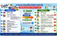 คลังเตรียมเปิดลงทะเบียนยืนยันบัตรสิทธิบัตรสวัสดิการแห่งรัฐ 2569 ตั้งแต่วันที่ 4-21 มิถุนายน 2569 เช็คเงื่อนไขที่นี่ใครได้บ้าง